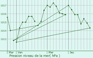 Graphe de la pression atmosphrique prvue pour Vauxrenard