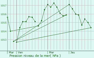 Graphe de la pression atmosphrique prvue pour Saint-Jacques-des-Arrts