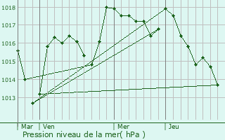 Graphe de la pression atmosphrique prvue pour Hyds