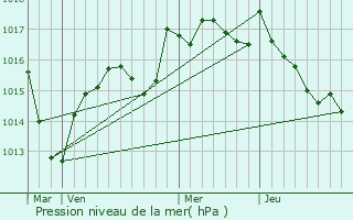 Graphe de la pression atmosphrique prvue pour Abergement-le-Grand