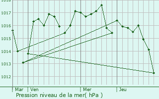 Graphe de la pression atmosphrique prvue pour Saint-Paul-la-Roche