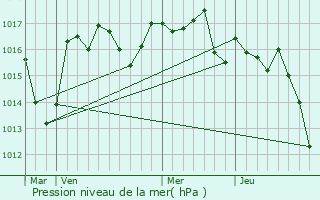 Graphe de la pression atmosphrique prvue pour Saint-Jory-de-Chalais