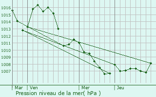 Graphe de la pression atmosphrique prvue pour Les Mes