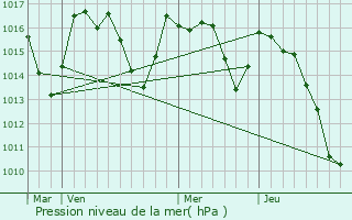 Graphe de la pression atmosphrique prvue pour Aldudes