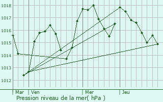 Graphe de la pression atmosphrique prvue pour Bibost