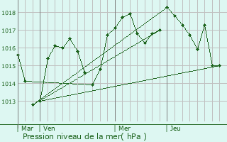 Graphe de la pression atmosphrique prvue pour Cras