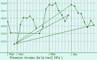 Graphe de la pression atmosphrique prvue pour Saint-Jean-la-Bussire