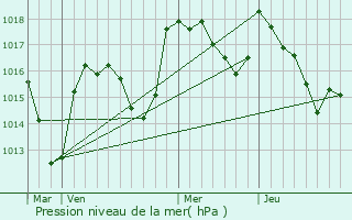 Graphe de la pression atmosphrique prvue pour Aigueperse