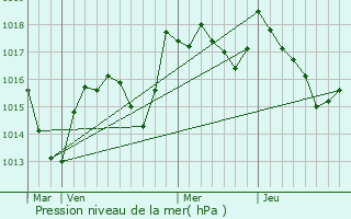 Graphe de la pression atmosphrique prvue pour Grozon