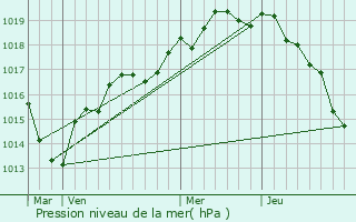 Graphe de la pression atmosphrique prvue pour Saint-Georges-du-Bois