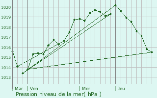 Graphe de la pression atmosphrique prvue pour Saint-Fraimbault