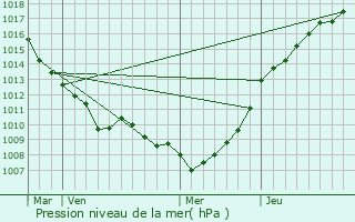 Graphe de la pression atmosphrique prvue pour Pihen-ls-Gunes