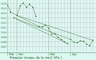 Graphe de la pression atmosphrique prvue pour Montfuron