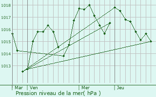 Graphe de la pression atmosphrique prvue pour Bully