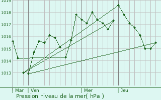 Graphe de la pression atmosphrique prvue pour Cramans