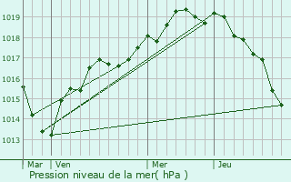 Graphe de la pression atmosphrique prvue pour Saint-Gervais-en-Belin