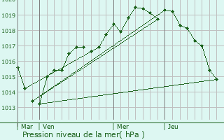 Graphe de la pression atmosphrique prvue pour Auvers-sous-Montfaucon