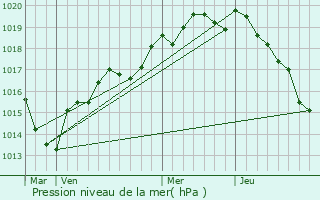 Graphe de la pression atmosphrique prvue pour Vimarc