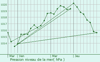 Graphe de la pression atmosphrique prvue pour Gorron