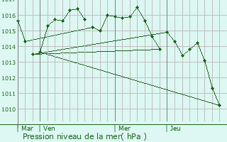 Graphe de la pression atmosphrique prvue pour Saint-Chamassy