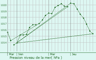 Graphe de la pression atmosphrique prvue pour Dsertines