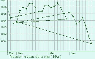 Graphe de la pression atmosphrique prvue pour Grun-Bordas