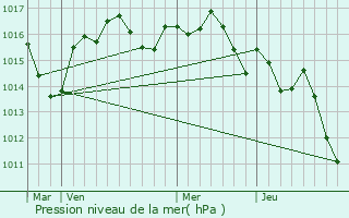 Graphe de la pression atmosphrique prvue pour Agonac