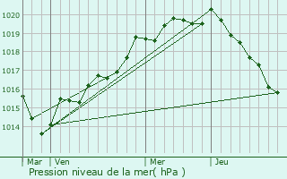 Graphe de la pression atmosphrique prvue pour Fougerolles-du-Plessis