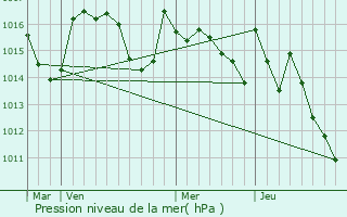 Graphe de la pression atmosphrique prvue pour Lieoux