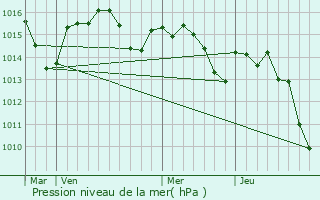 Graphe de la pression atmosphrique prvue pour Frouzins