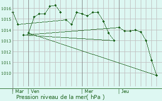 Graphe de la pression atmosphrique prvue pour Trjouls