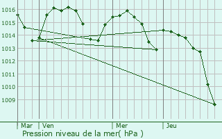 Graphe de la pression atmosphrique prvue pour Smac