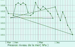 Graphe de la pression atmosphrique prvue pour Aulon