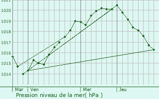 Graphe de la pression atmosphrique prvue pour Plomb
