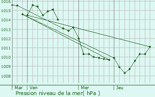 Graphe de la pression atmosphrique prvue pour Bilia