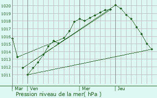 Graphe de la pression atmosphrique prvue pour Btheniville