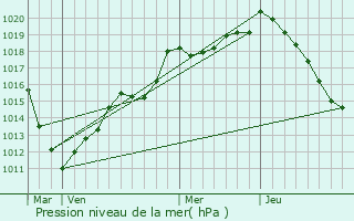 Graphe de la pression atmosphrique prvue pour Vrigne-Meuse