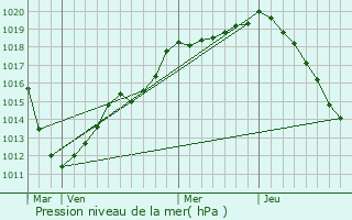 Graphe de la pression atmosphrique prvue pour Laval-sur-Tourbe