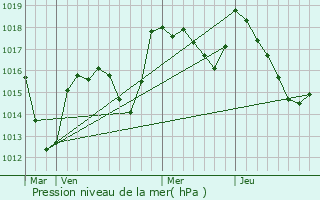 Graphe de la pression atmosphrique prvue pour Tintry