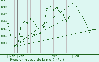 Graphe de la pression atmosphrique prvue pour Saint-Berain-sous-Sanvignes