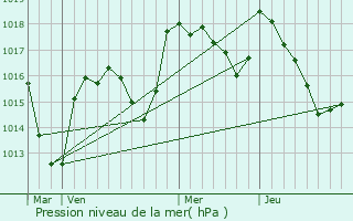 Graphe de la pression atmosphrique prvue pour Charmoy