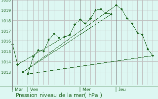 Graphe de la pression atmosphrique prvue pour La Fert-Villeneuil