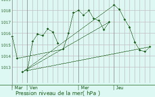 Graphe de la pression atmosphrique prvue pour Villapouron