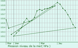 Graphe de la pression atmosphrique prvue pour Somsois