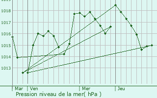 Graphe de la pression atmosphrique prvue pour Saint-Martin-la-Patrouille