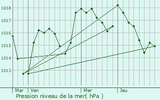 Graphe de la pression atmosphrique prvue pour Dyo