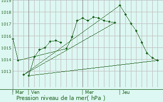 Graphe de la pression atmosphrique prvue pour Martrois