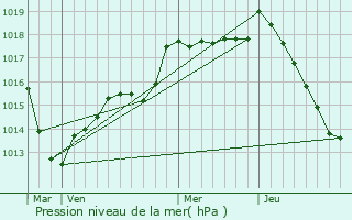 Graphe de la pression atmosphrique prvue pour Les Goulles