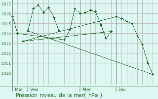 Graphe de la pression atmosphrique prvue pour Etchebar