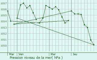 Graphe de la pression atmosphrique prvue pour Aydius